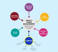 Image result for Supply Chain Logistics