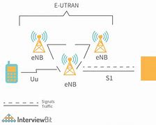 Image result for UMTS Terrestrial Radio Access Network