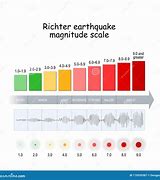 Image result for Richter Scale Measurements