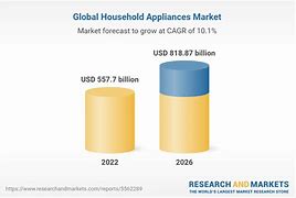Image result for Appliances Market
