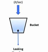 Image result for Leaky Bucket Model