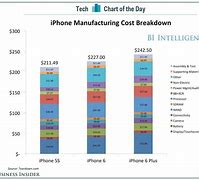 Image result for Phone Cost