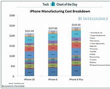 Image result for Chart of iPhone Costs