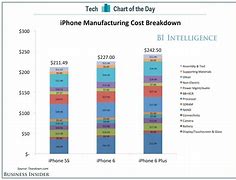 Image result for Average Cost of iPhone