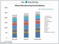 Image result for iPhone 2 Cost