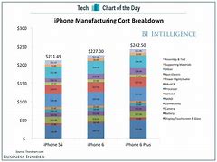 Image result for Value by Cost Graph of iPhone