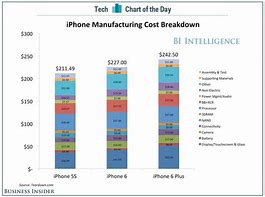 Image result for iPhone Cost Product