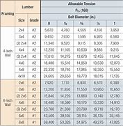 Image result for 2X8 Lumber Span Chart