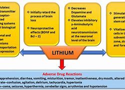 Image result for Lithium for Bipolar