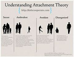 Image result for Childhood Attachment Theories