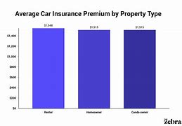 Image result for Auto Insurance Market Share