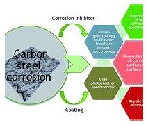 Image result for Corroded Carbon Steel
