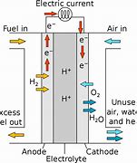Image result for Proton Exchange Membrane Fuel Cell Diagram