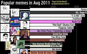 Image result for Famous Memes From Each Year