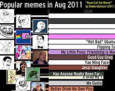 Image result for Memes through the Years
