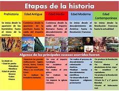 Image result for Partes De Historia