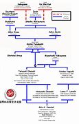 Image result for Karate Styles Family Tree