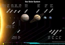 Image result for Solar System Map with Dwarf Planets