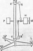 Image result for Horizontal Pendulum