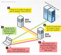 Image result for What Is Your DNS Server