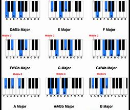 Image result for Piano Keyboard Major Chords