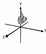 Image result for Right-Handed Rotation