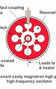 Image result for Cavity Magnetron