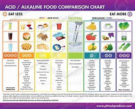 Image result for High Acidic Foods List