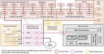 Image result for Universal Mobile Telecommunication System Architecture