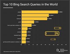 Image result for Better Searches On Bing