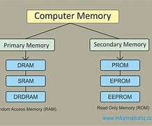 Image result for Flow Chart of Primary Memory