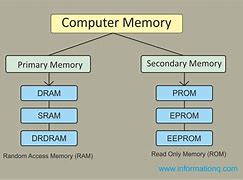 Image result for PC Memory Types Chart