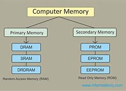 Image result for Define Cache Memory Mention Its Use in Computer