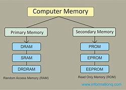 Image result for Computer Memory Storage