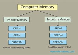 Image result for Memory Representation in Computer Architecture