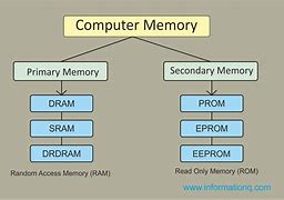 Image result for Computer Memory Types Chart