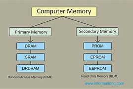 Image result for Computer RAM Diagram