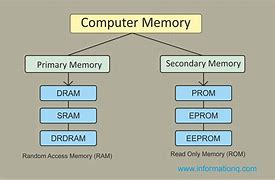 Image result for Two Main Types of Computer Memory