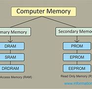 Image result for Main Memory Diagram