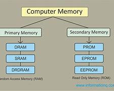 Image result for RAM Memory Flow Diagram