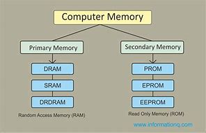 Image result for Memory Unit in Computer