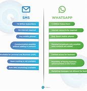 Image result for SMS and Whats App