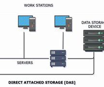 Image result for Direct Attached Storage