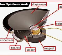 Image result for speaker diagram