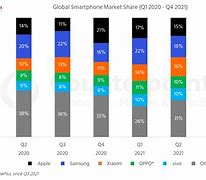Image result for Samsung Market Share Graph