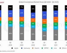 Image result for Cell Phone Market Share by Company