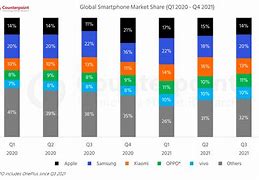 Image result for Samsung Market Share Globally Statistics