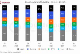 Image result for Sumsung Market Share