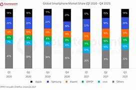 Image result for Mobile Phone Service Industry Market Share