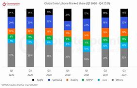 Image result for Task 1 Table Chart World Wide Market Share of Mobile Phone